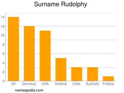 nom Rudolphy