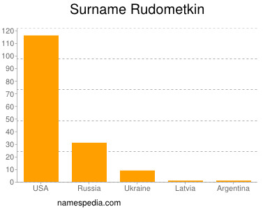 Familiennamen Rudometkin