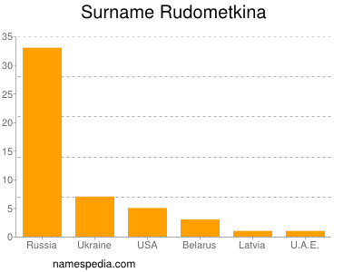 nom Rudometkina