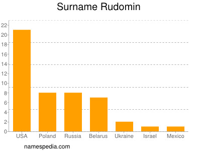 Familiennamen Rudomin