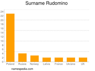 Familiennamen Rudomino