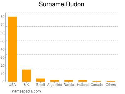 Surname Rudon