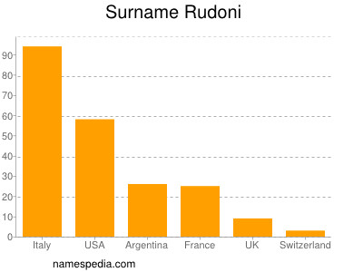 Familiennamen Rudoni