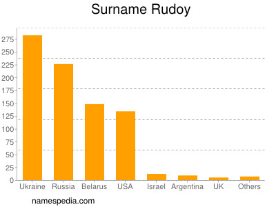 Surname Rudoy