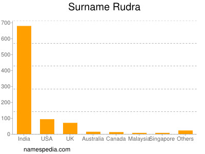 Familiennamen Rudra