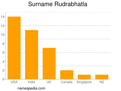 Familiennamen Rudrabhatla