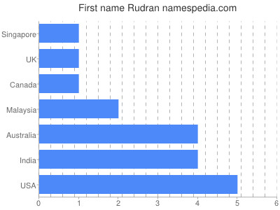 Vornamen Rudran
