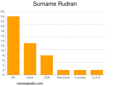 Surname Rudran