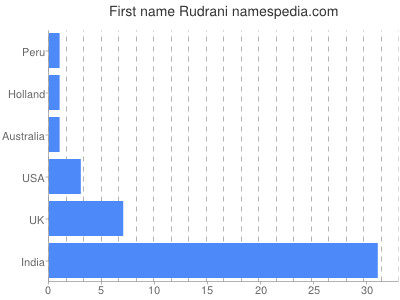 Vornamen Rudrani