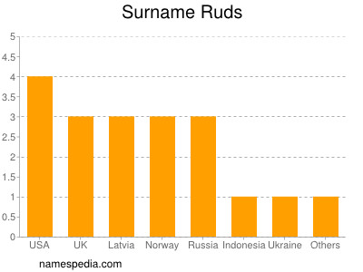 Familiennamen Ruds