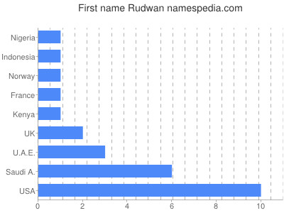 Vornamen Rudwan