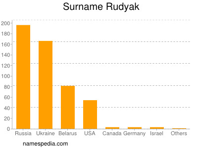Familiennamen Rudyak