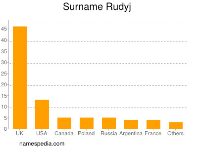 Surname Rudyj