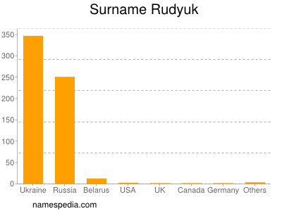 Familiennamen Rudyuk