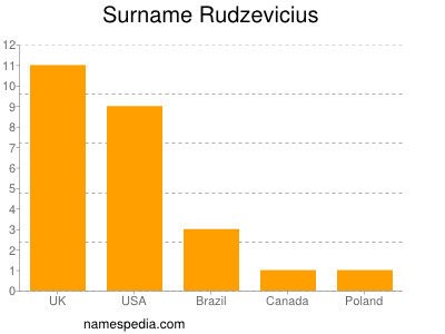 nom Rudzevicius