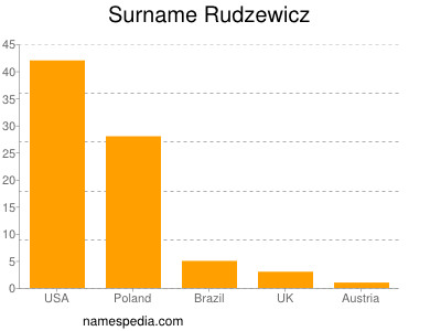 Familiennamen Rudzewicz