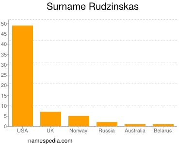 Surname Rudzinskas