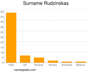 Familiennamen Rudzinskas