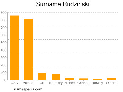 Familiennamen Rudzinski