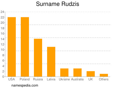 Familiennamen Rudzis