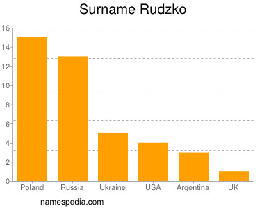 Familiennamen Rudzko