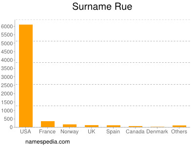 Surname Rue