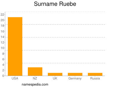 Familiennamen Ruebe
