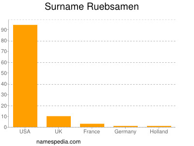 Familiennamen Ruebsamen