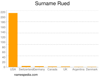 Surname Rued