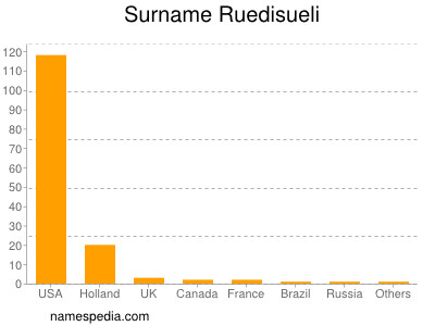 Surname Ruedisueli