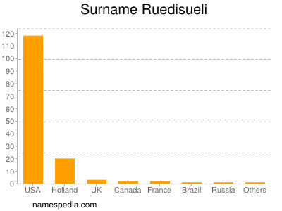 nom Ruedisueli