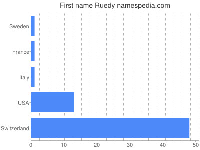 Given name Ruedy