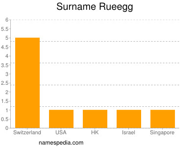 Familiennamen Rueegg