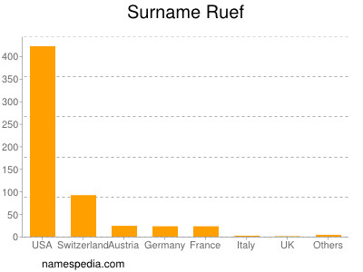 Familiennamen Ruef