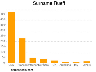 Familiennamen Rueff