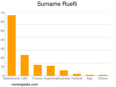 Surname Ruefli