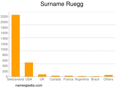 Familiennamen Ruegg
