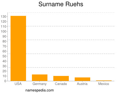 Familiennamen Ruehs