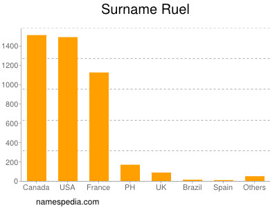 Familiennamen Ruel