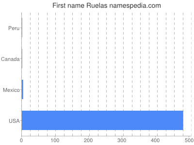 Vornamen Ruelas