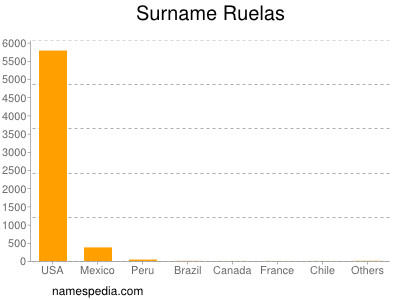 Familiennamen Ruelas