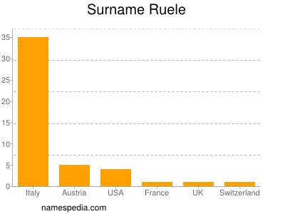 Familiennamen Ruele