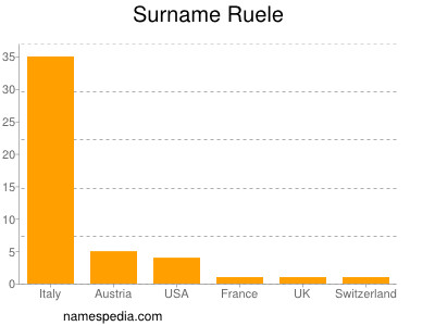 nom Ruele