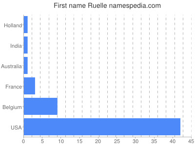 Vornamen Ruelle