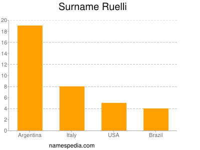 nom Ruelli