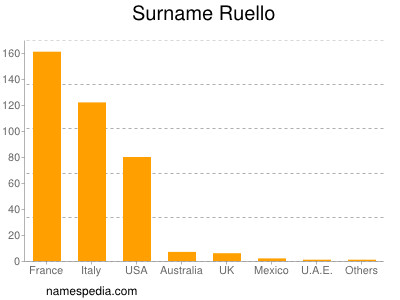 Familiennamen Ruello