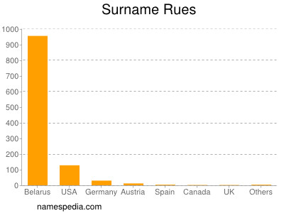 Familiennamen Rues
