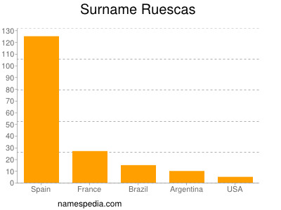 Familiennamen Ruescas