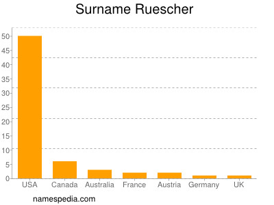 Familiennamen Ruescher