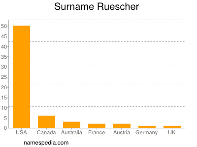 nom Ruescher